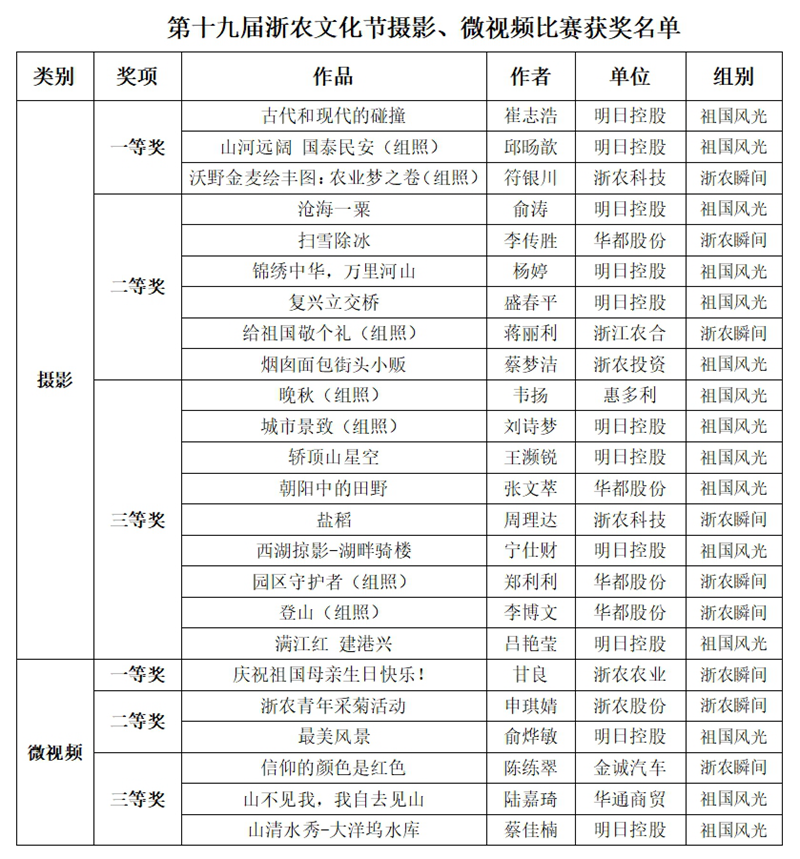 第十九屆浙農(nóng)文化節(jié)攝影、微視頻比賽評選結(jié)果揭曉